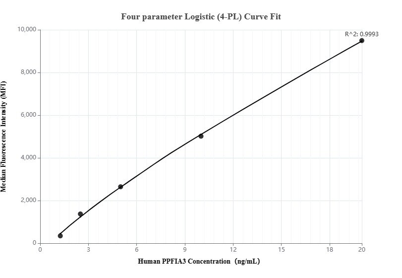 Cytometric bead array standard curve of MP00170-3